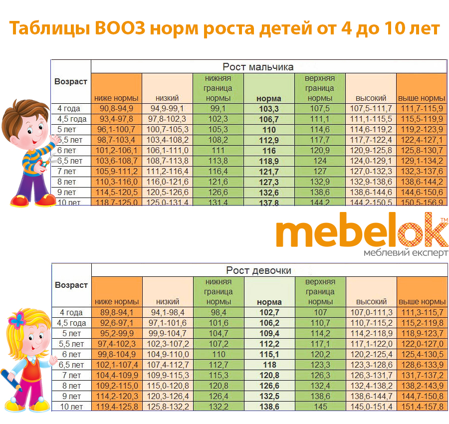 Таблицы ВООЗ норм роста детей от 4-х до 10 лет