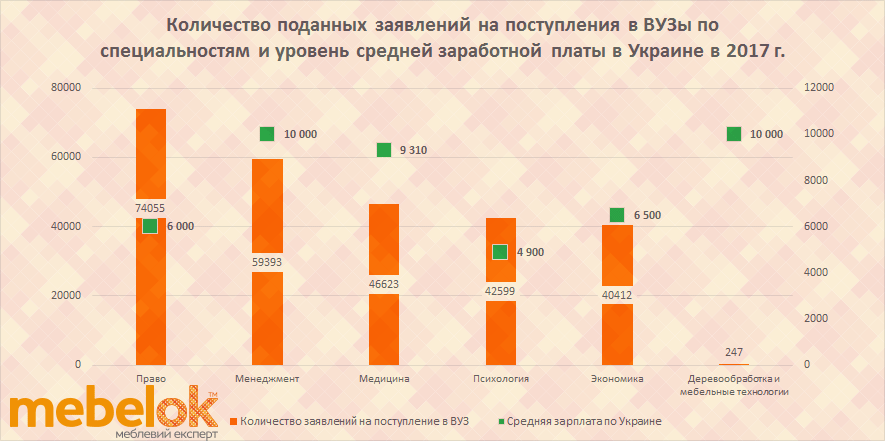 Скільки подали заяв на вступ до Внз в Україні у 2017 році на які спеціальності і середня ЗП на ринку