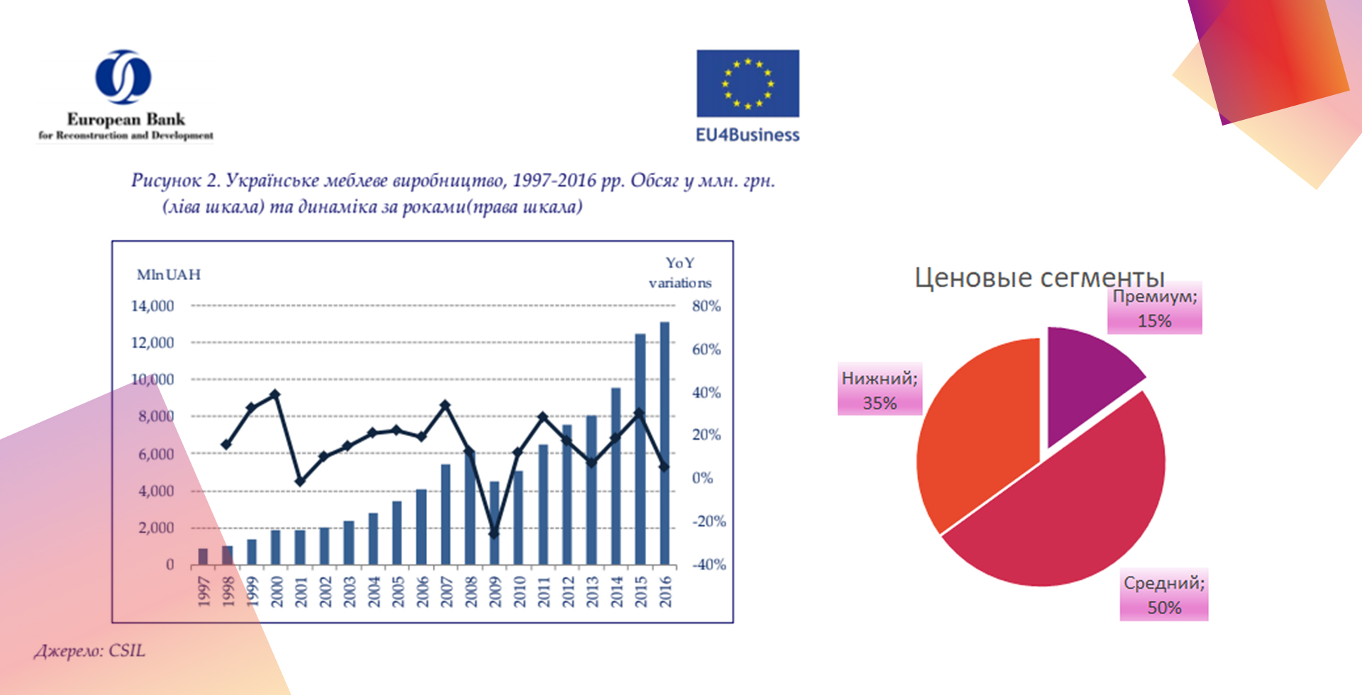 Объем мебельного рынка в Украине и сегмантация